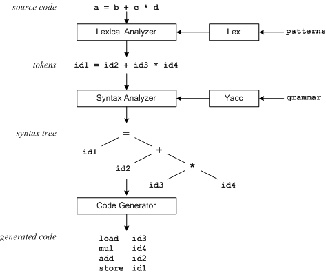 Figure 1: Compilation Sequence